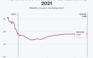 美国失业救济申请人数小幅上升，但持续申请失业救济人数连续第九周上升
