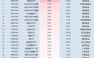 10月最受喜欢
ETF：嘉实科创芯片ETF获净申购169.76亿元，易方达创业板ETF获净申购165.07亿元（名单）