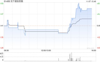 交个朋友控股现涨近6% 此前获浙商证券首予买入评级