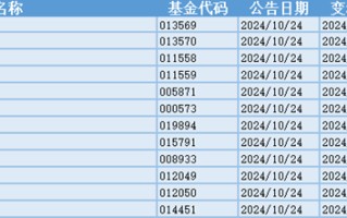 今日必读：赎回超20亿份！丘栋荣离任后，资金撤离中庚基金