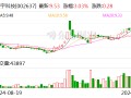 赞宇科技拟斥资1.00亿元至2.00亿元回购股份