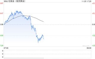 每天
论金：等待金价充分调整后的做多机会