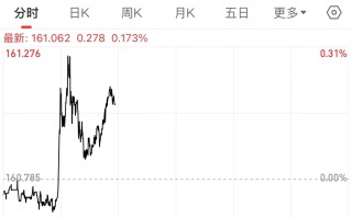 日元对美元汇率，刷新37年来最低纪录！市场持续抛售
