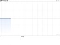 早盘：美股涨跌不一 特斯拉大涨17%