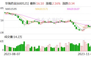 华海药业：拟以5000万元-1亿元回购股份