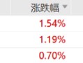 ETF日报：为保障供应链稳定、统筹安全与发展，芯片国产替代的趋势将有望延续