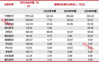 刘格菘重仓的储能龙头阳光电源年内涨幅22.34%，喜迎“戴维斯双击”？