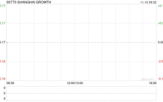 SHANGHAI GROWTH10月末每股资产净值为0.12美元