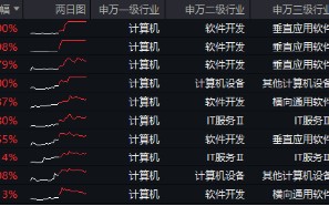 超150亿主力资金狂涌！信创ETF基金（562030）比较高
涨超5.6%斩获日线5连阳，机构：科技自主可控或将提速