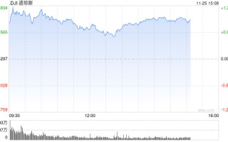 午盘：美股维持涨势 道指与纳指创盘中新高