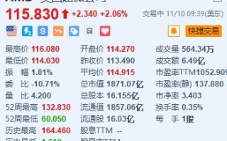 美股异动丨AMD涨超2% 公司正把AI贯穿所有产品线