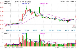 牛市旗手，反弹先锋！券商ETF（512000）涨近4%