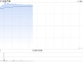 百胜中国绩后高开逾5% 第三季度净利同比增长22%