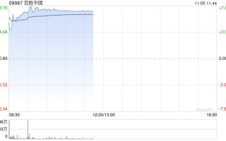 百胜中国绩后高开逾5% 第三季度净利同比增长22%