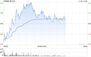 金山云现涨逾4% 重续及修订与小米的关联交易框架协议