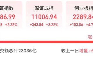 218股涨停，15股成交额过百亿，7000亿巨头飙涨！