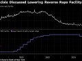 美联储官员考虑下调逆回购利率 使其与基准利率区间下限相符