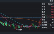 华统股份烧钱养猪，短债缺口16亿