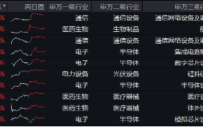 双创板块逆市活跃！半导体+通信设备喜迎密集利好，硬科技宽基——双创龙头ETF（588330）比较高
上探0.85%