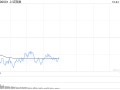 午评：指数早盘集体调整 NMN、半导体概念逆势走强