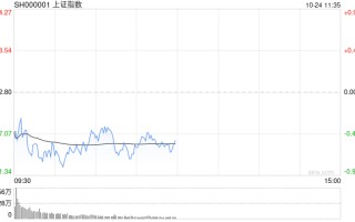 午评：指数早盘集体调整 NMN、半导体概念逆势走强