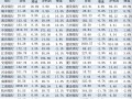 银行三季报大扫描：营收增速由负转正 仍有7家银行缩表