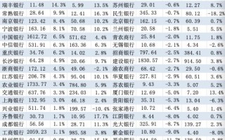 银行三季报大扫描：营收增速由负转正 仍有7家银行缩表