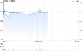 特海世界
早盘涨逾4% 公司第三季度业绩实现扭亏为盈