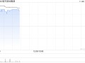 皓天财经集团股价大涨逾18% 预期中期除税后溢利增幅超过10.7倍