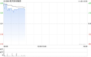 皓天财经集团股价大涨逾18% 预期中期除税后溢利增幅超过10.7倍