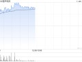 手机产业链早盘上扬 瑞声科技涨近6%丘钛科技涨超4%