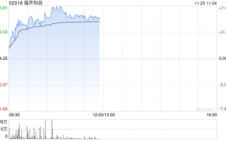 手机产业链早盘上扬 瑞声科技涨近6%丘钛科技涨超4%