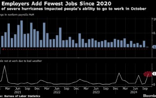 美国企业在飓风和罢工冲击下大幅放缓**非农就业仅增加区区1.2万人
