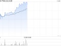 中国心连心化肥现涨近5% 前三季度归母净利润同比增加80.7%