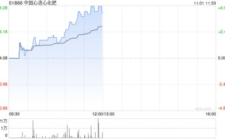 中国心连心化肥现涨近5% 前三季度归母净利润同比增加80.7%