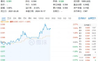 重磅利好提振，化工板块午后拉升！化工ETF（516020）盘中上探2.57%，标的指数超9成成份股飘红！