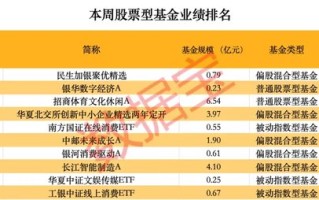 超260只**型基金本周净值创历史新高