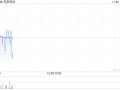 先声药业11月19日斥资512.03万港元回购75.6万股