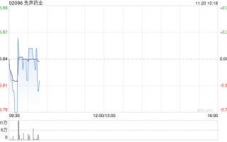 先声药业11月19日斥资512.03万港元回购75.6万股