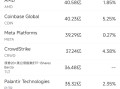 11月27日美股成交额前20：戴尔业绩欠佳股价重挫逾12%