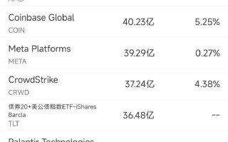 11月27日美股成交额前20：戴尔业绩欠佳股价重挫逾12%