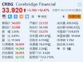 Corebridge涨超12% AIG同意向日本生命保险公司出售Corebridge 20%股份