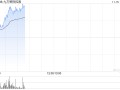 九方智投控股早盘涨超17% 金融信息服务业务景气度较高