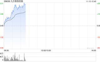 九方智投控股早盘涨超17% 金融信息服务业务景气度较高