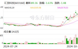 汇顶科技：前三季度净利润4.48亿元 同比增长3499.3%