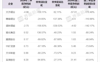 锂企三季度业绩继续承压，天齐锂业、盛新锂能陷入亏损