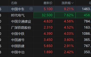 高铁基建股大涨 中国中车涨超9%领衔 今年首次动车组招标已超去年全年