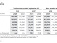 沙特阿美Q3利润同比跌15% 但仍大手笔派息310亿美元