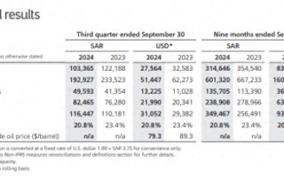 沙特阿美Q3利润同比跌15% 但仍大手笔派息310亿美元