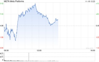 印度对Meta罚款2540万美元 并盯上其他科技巨头